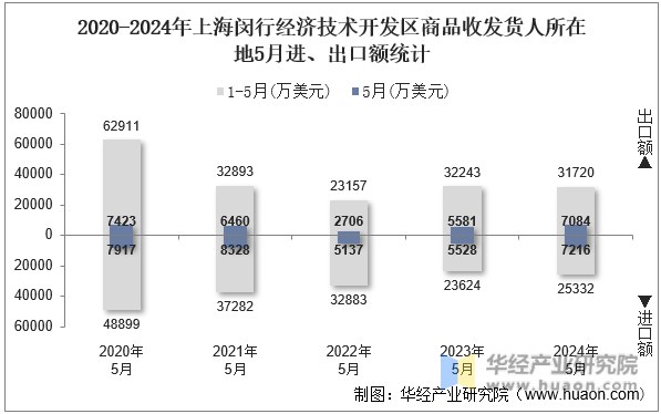 2020-2024年上海闵行经济技术开发区商品收发货人所在地5月进、出口额统计