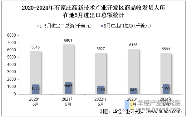 2020-2024年石家庄高新技术产业开发区商品收发货人所在地5月进出口总额统计