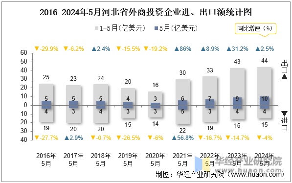 2016-2024年5月河北省外商投资企业进、出口额统计图