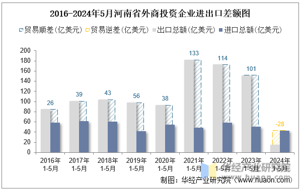 2016-2024年5月河南省外商投资企业进出口差额图