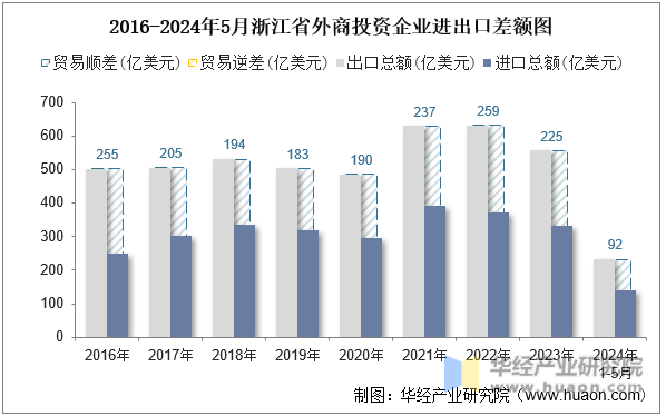 2016-2024年5月浙江省外商投资企业进出口差额图