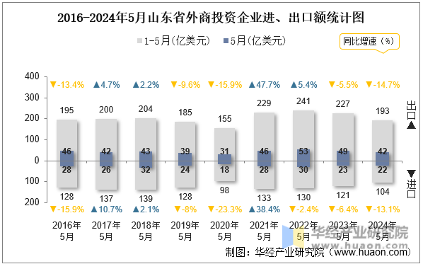 2016-2024年5月山东省外商投资企业进、出口额统计图