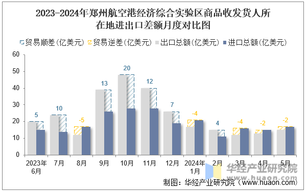 2023-2024年郑州航空港经济综合实验区商品收发货人所在地进出口差额月度对比图