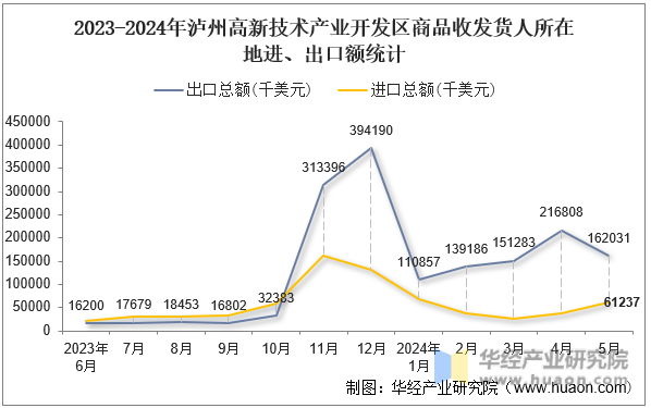 2023-2024年泸州高新技术产业开发区商品收发货人所在地进、出口额统计