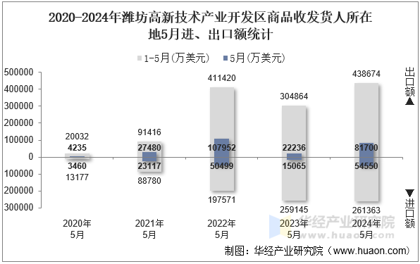 2020-2024年潍坊高新技术产业开发区商品收发货人所在地5月进、出口额统计