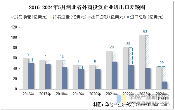 2016-2024年5月河北省外商投资企业进出口差额图