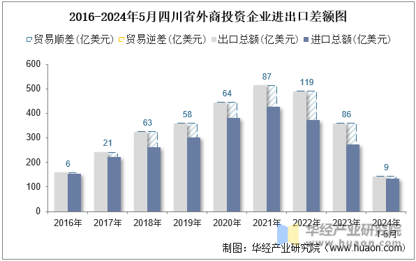 2016-2024年5月四川省外商投资企业进出口差额图