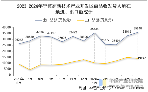 2023-2024年宁波高新技术产业开发区商品收发货人所在地进、出口额统计