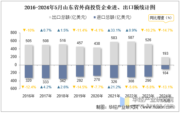 2016-2024年5月山东省外商投资企业进、出口额统计图