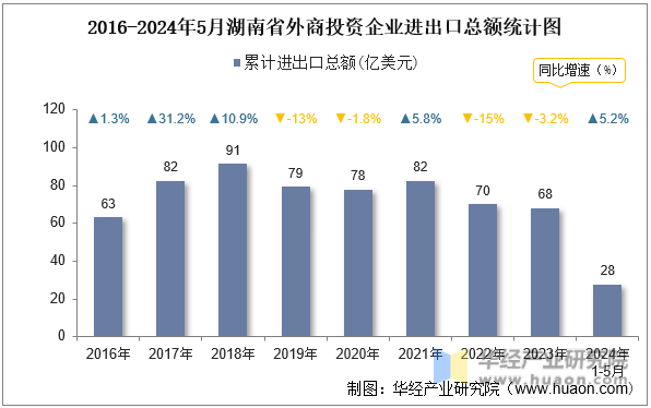 2016-2024年5月湖南省外商投资企业进出口总额统计图