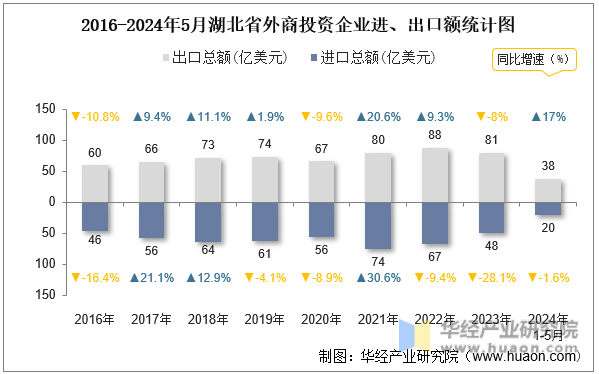 2016-2024年5月湖北省外商投资企业进、出口额统计图