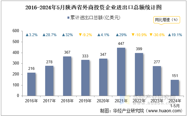 2016-2024年5月陕西省外商投资企业进出口总额统计图