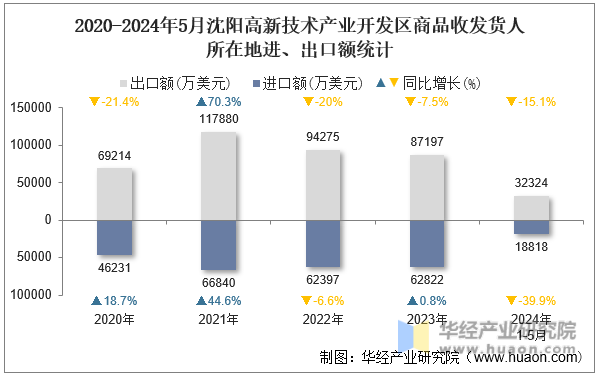 2020-2024年5月沈阳高新技术产业开发区商品收发货人所在地进、出口额统计