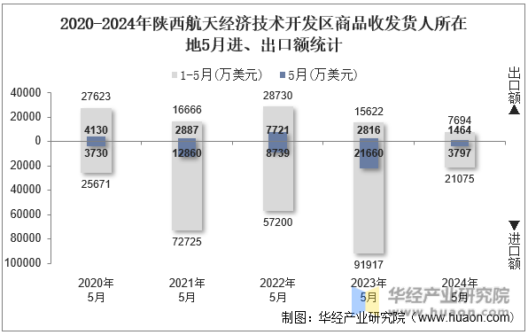 2020-2024年陕西航天经济技术开发区商品收发货人所在地5月进、出口额统计