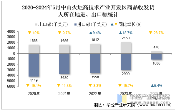 2020-2024年5月中山火炬高技术产业开发区商品收发货人所在地进、出口额统计