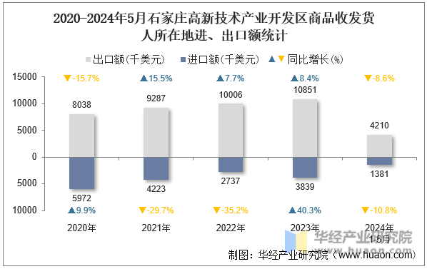 2020-2024年5月石家庄高新技术产业开发区商品收发货人所在地进、出口额统计