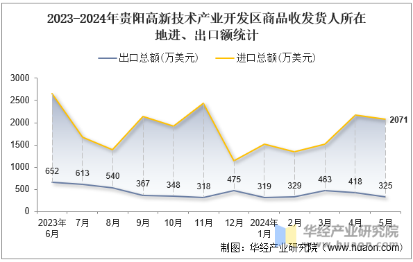 2023-2024年贵阳高新技术产业开发区商品收发货人所在地进、出口额统计