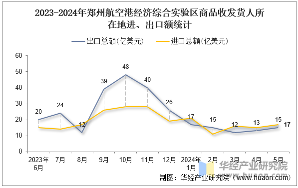 2023-2024年郑州航空港经济综合实验区商品收发货人所在地进、出口额统计