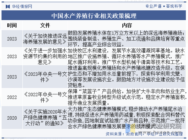 中国水产养殖行业相关政策梳理