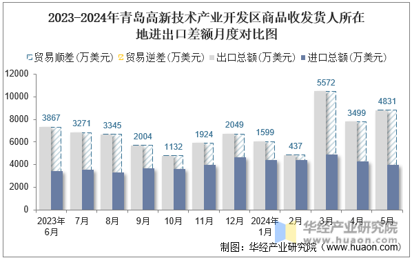2023-2024年青岛高新技术产业开发区商品收发货人所在地进出口差额月度对比图
