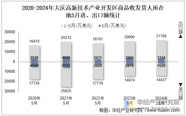 2020-2024年大庆高新技术产业开发区商品收发货人所在地5月进、出口额统计