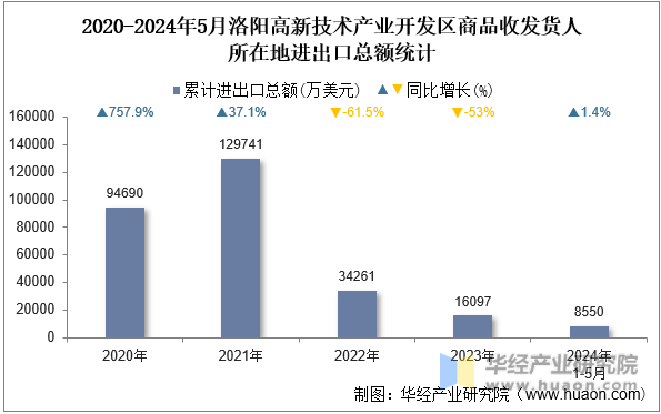 2020-2024年5月洛阳高新技术产业开发区商品收发货人所在地进出口总额统计
