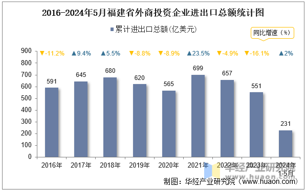 2016-2024年5月福建省外商投资企业进出口总额统计图