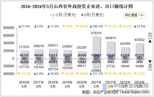 2016-2024年5月山西省外商投资企业进、出口额统计图