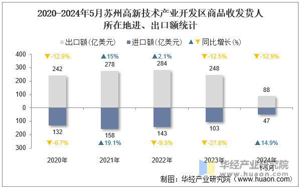 2020-2024年5月苏州高新技术产业开发区商品收发货人所在地进、出口额统计