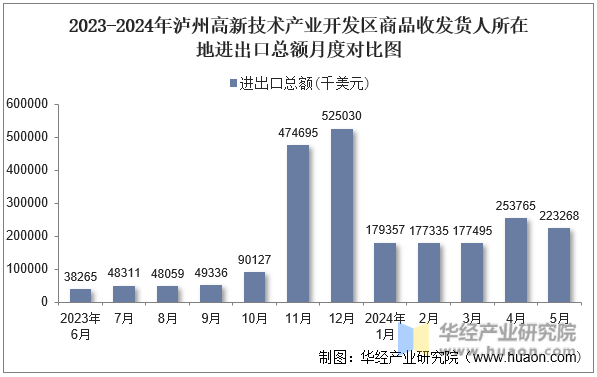 2023-2024年泸州高新技术产业开发区商品收发货人所在地进出口总额月度对比图
