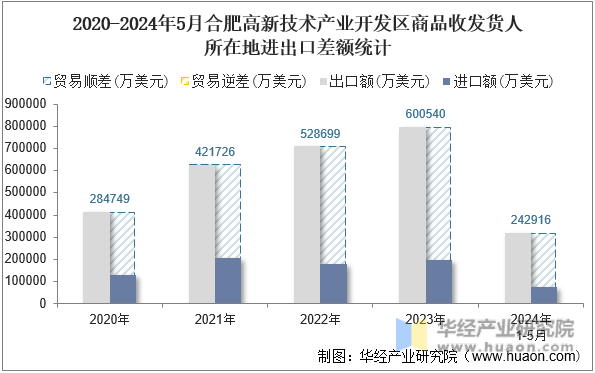 2020-2024年5月合肥高新技术产业开发区商品收发货人所在地进出口差额统计