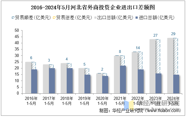 2016-2024年5月河北省外商投资企业进出口差额图