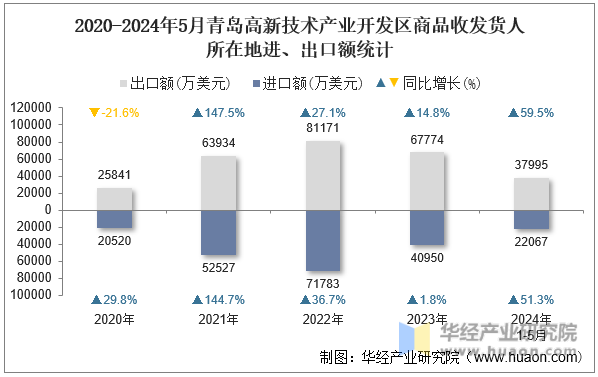 2020-2024年5月青岛高新技术产业开发区商品收发货人所在地进、出口额统计