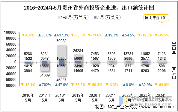 2016-2024年5月贵州省外商投资企业进、出口额统计图