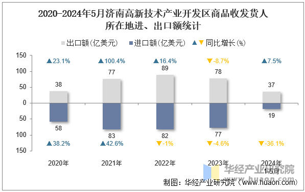 2020-2024年5月济南高新技术产业开发区商品收发货人所在地进、出口额统计