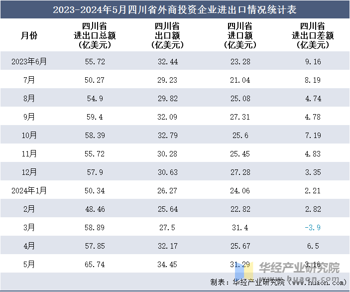 2023-2024年5月四川省外商投资企业进出口情况统计表