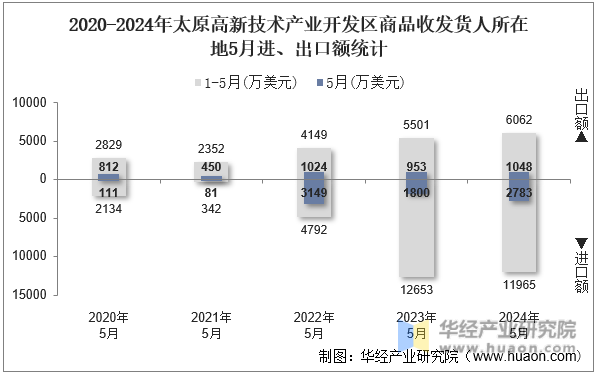 2020-2024年太原高新技术产业开发区商品收发货人所在地5月进、出口额统计