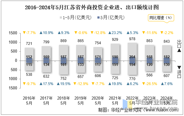 2016-2024年5月江苏省外商投资企业进、出口额统计图