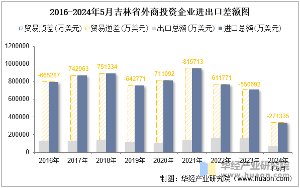 2016-2024年5月吉林省外商投资企业进出口差额图