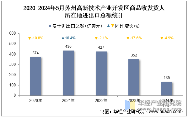 2020-2024年5月苏州高新技术产业开发区商品收发货人所在地进出口总额统计