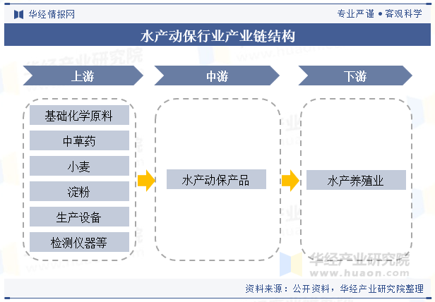 水产动保行业产业链结构