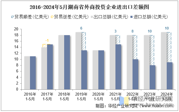 2016-2024年5月湖南省外商投资企业进出口差额图