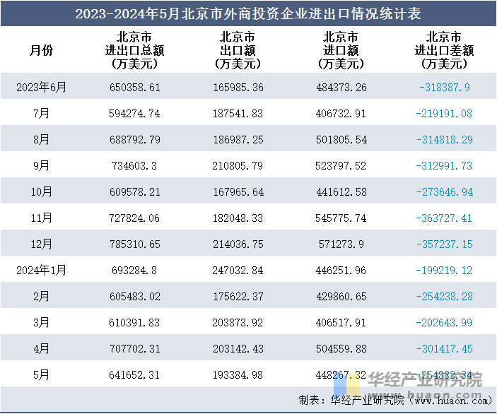 2023-2024年5月北京市外商投资企业进出口情况统计表