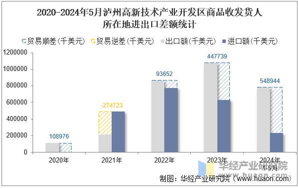 2020-2024年5月泸州高新技术产业开发区商品收发货人所在地进出口差额统计