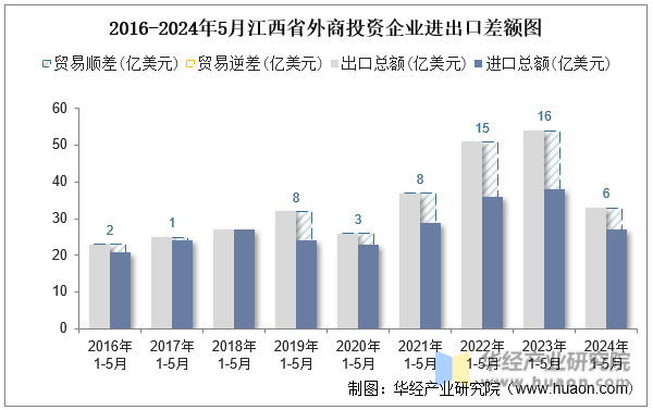 2016-2024年5月江西省外商投资企业进出口差额图
