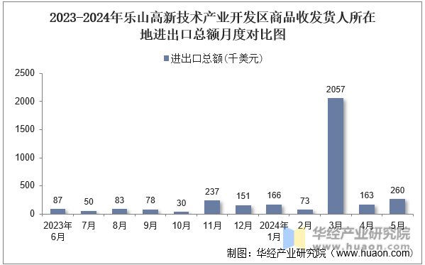 2023-2024年乐山高新技术产业开发区商品收发货人所在地进出口总额月度对比图