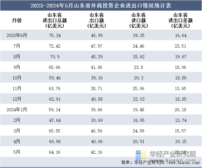 2023-2024年5月山东省外商投资企业进出口情况统计表