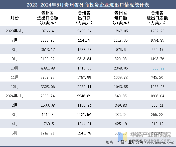 2023-2024年5月贵州省外商投资企业进出口情况统计表