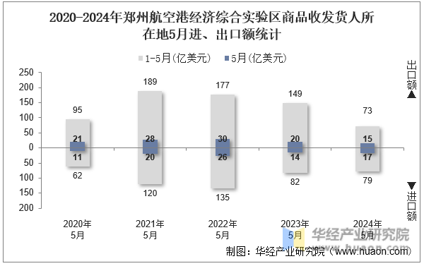 2020-2024年郑州航空港经济综合实验区商品收发货人所在地5月进、出口额统计