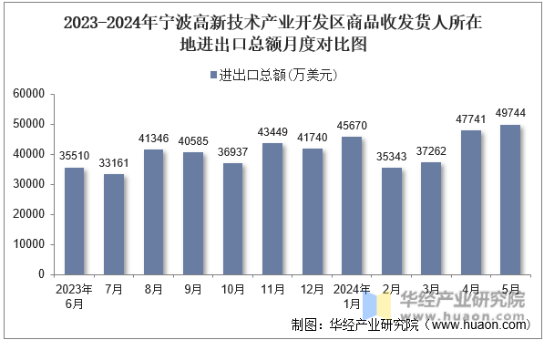 2023-2024年宁波高新技术产业开发区商品收发货人所在地进出口总额月度对比图